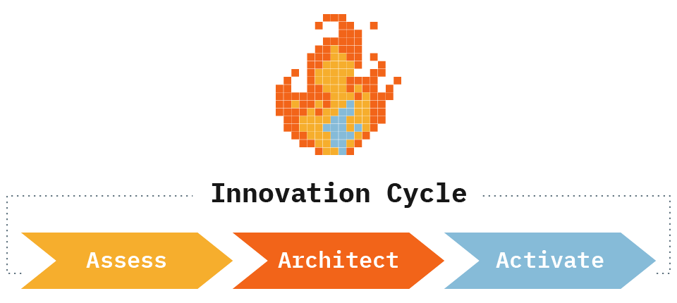 8-Bit Spark’s Innovation Cycle: Assess, then Architect, then Activate (shown in a repeating loop)