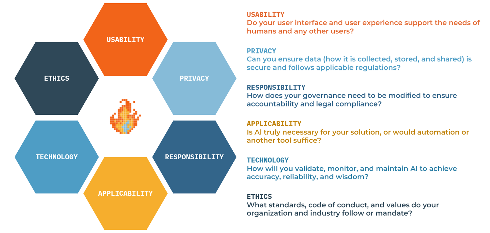 The six UPRATE elements arranged as a ring of hexagons around the 8-Bit Spark flame: usability, privacy, responsibility,
applicability, technology, and ethics. Each is shown with the question it asks, listed in full below.