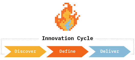 8-Bit Spark's Innovation Cycle (Discover » Define » Deliver)